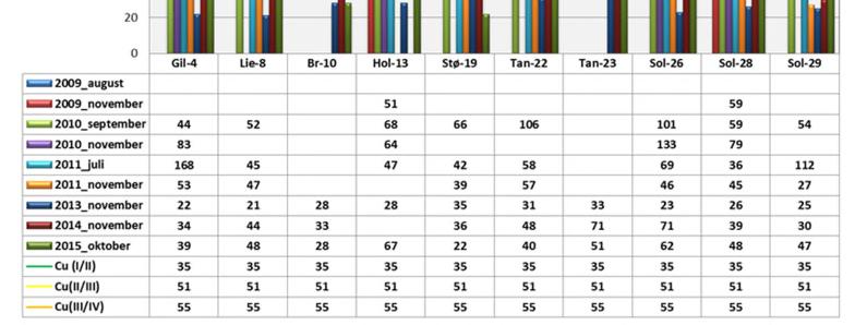 Tilstandsklasser er fra TA-2229/2007 og relevante tilstandsklassegrenser er vist i tabellen under grafen og som fargede linjer i grafen.