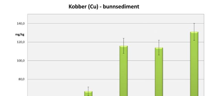 Oppdragsnr.: 5142611 Dokumentnr.: 5142611-02 Versjon: J05 Figur 74. Kobberkonsentrasjoner (mg/kg) i bunnsediment (0-5 cm) fra utvalgte stasjoner i Drammensfjorden innhentet i 2008, 2011 og 2015.