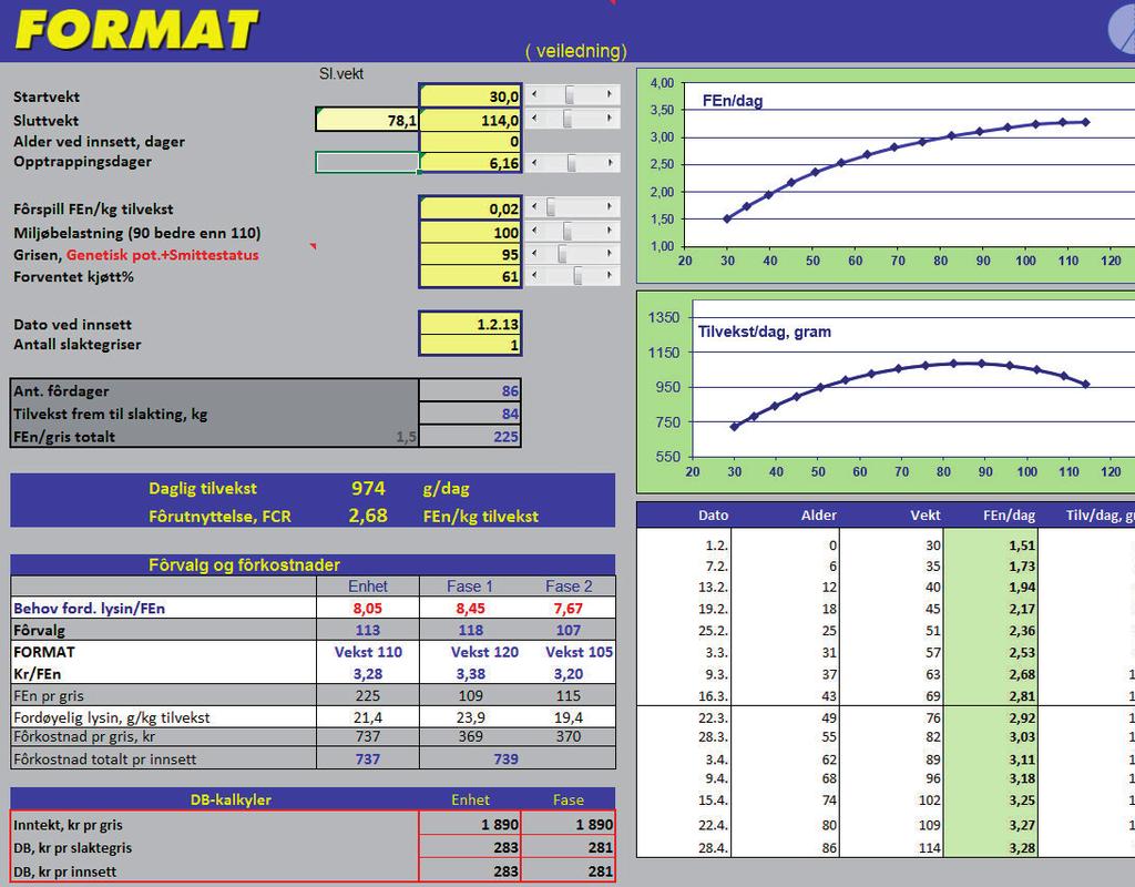 Fôr til slaktegris Vekst FK Slaktegrismodell vi kan hjelpe deg! I FK Slaktegrismodell har vi samlet all vår kunnskap om de faktorene som påvirker kraftfôrvalget og satt dette i system.