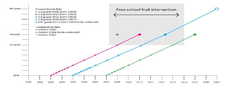 Gratis skolefrukt mulig effekt på vekst utvikling og