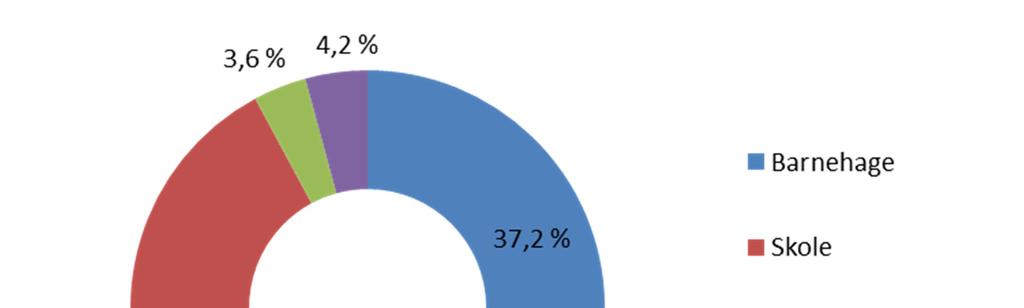 Hovedtrekk i budsjett BBSI 2016 Total brutto utgiftsramme