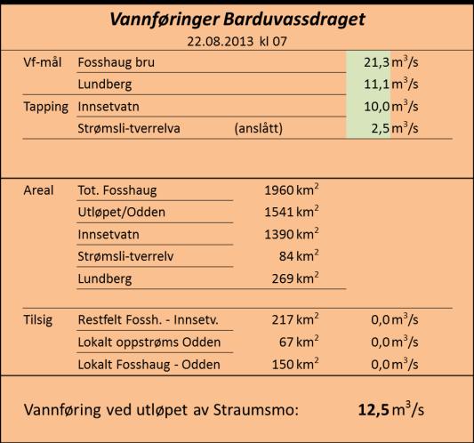 Straumsmo prosjekt 2013 Konsekvens Oppfølging Vannføringer Barduvassdraget 08.