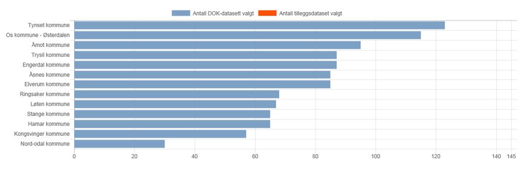 Status region Kommune Bekreftet DOK i Geonorge DOK en del av