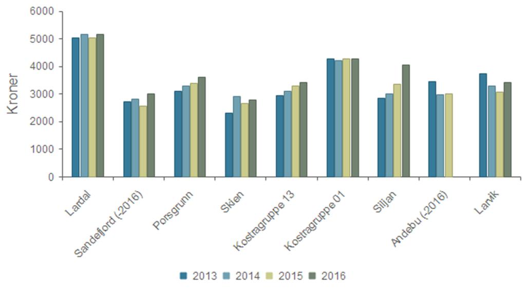 Produktivitet - Avløp - Årsgebyr for avløpstjenesten (gjelder rapporteringsåret+1) Lardal 5 043 5 174 5 038 5 157 Sandefjord (-2016) 2 720 2 817 2 578 3 011 Porsgrunn 3 100 3 280 3 380 3 620 Skien 2