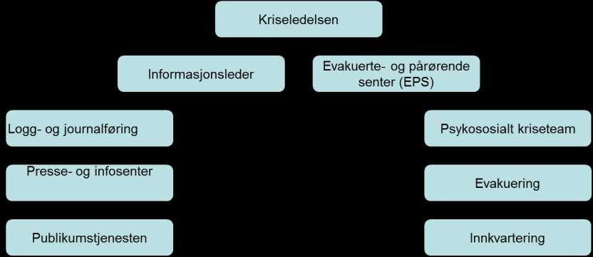 Organisering av