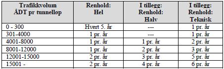 Statens vegvesen Region sør D1-5 Hovedprosess 3: TUNNELER Renhold skal utføres i henhold til krav for enkeltobjekter,samt i henhold til frekvenser gitt i tabellen nedenfor.