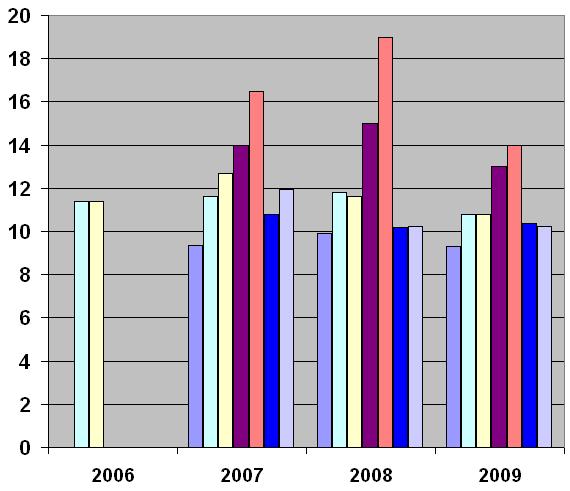 Forskjeller og forbedringsmuligheter (3) Indremedisin Liggedøgn pr. månedsverk DRG pr.