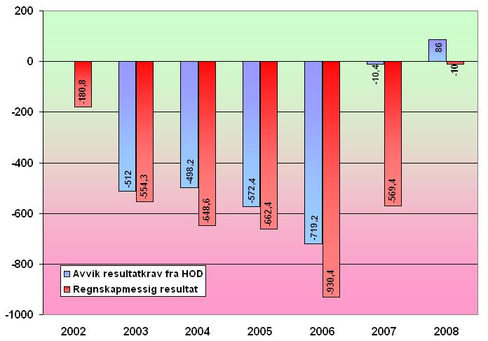 Økonomisk resultat 2009 Vedtatt budsjett Prognose utg.