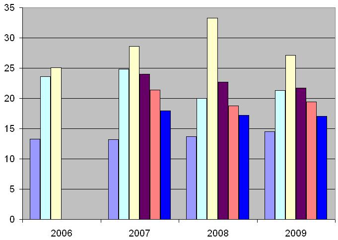 Forskjeller og forbedringsmuligheter (1) Ortopedi Liggedøgn pr. månedsverk DRG pr.