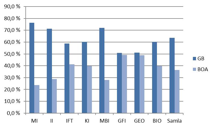 2010 -, medan figur 2 viser utvikling i inntekter på BOA per finansieringskjelde.