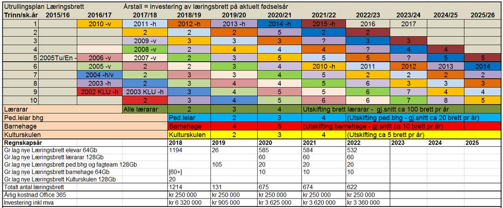 5.6. PLAN FOR INVESTERING OG UTRULLING AV NETTBRETT Nokre forklaringar til tabellen er desse: Utskiftingstakt av læringsbretta på 5 år. Elevar på trinn 1 og 6 får nye brett same året.