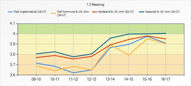 3.5.1 Refleksjon og vurdering Vi starta arbeidet med vurdering for læring skuleåret litt seint, - først i 2014-15. Då fekk vi skikkeleg god score av elevane dei neste åra.