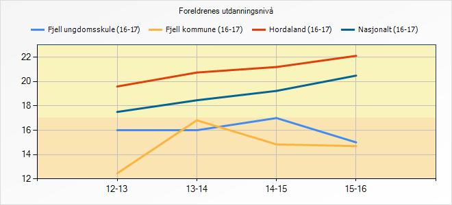 5.1.2 Refleksjon og vurdering Denne indikatoren seier ikkje noko om skulen sitt arbeid, men om kva bakgrunn elevane våre har med omsyn til føresette sitt utdanningsnivå.