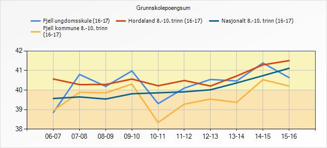 5.5 Grunnskulepoengsum Her kan du sjå grunnskulepoengsummen for dei siste åra Grunnskolepoengsum 06-07 07-08 08-09 09-10 10-11 11-12 12-13 13-14 14-15 15-16 ungdomsskule (16- kommune 8.-10. trinn (16- Hordaland 8.