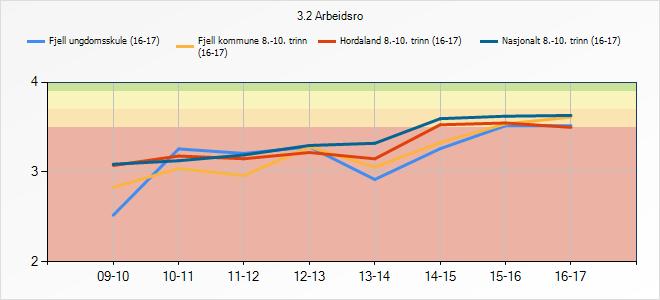 3.2 Arbeidsro Denne indikatoren fortel om korleis elevane oppfattar arbeidsro i timane. 3.2 Arbeidsro 09-10 10-11 11-12 12-13 13-14 14-15 15-16 16-17 ungdomsskule (16- kommune 8.- Hordaland 8.-10. trinn (16- Nasjonalt 8.