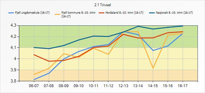 3.3 Trivsel Denne indikatoren syner korleis elevane trivst på skulen. 2.1 Trivsel ungdomsskule (16- kommune 8.- Hordaland 8.- Nasjonalt 8.