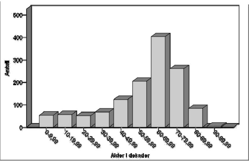 Aldersfordeling Årsrapport 2010 - Nasjonalt register for LTMV 6.