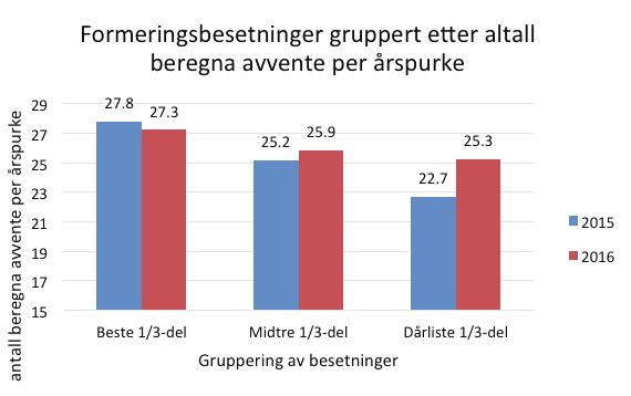 Beste 25% av formeringsbesetningene produserte 27,4 beregna avvente per årspurke. Beste formeringsbesetning produserte 30,5 beregna avvente per årspurke.