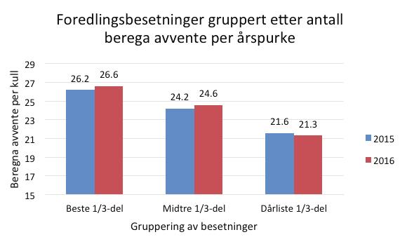 Figur 3: Forskjeller i antall beregna avvente mellom grupper av formeringsbesetninger Figur 4: Forskjeller i antall beregna avvente mellom grupper av foredlingsbesetninger Større spredning mellom