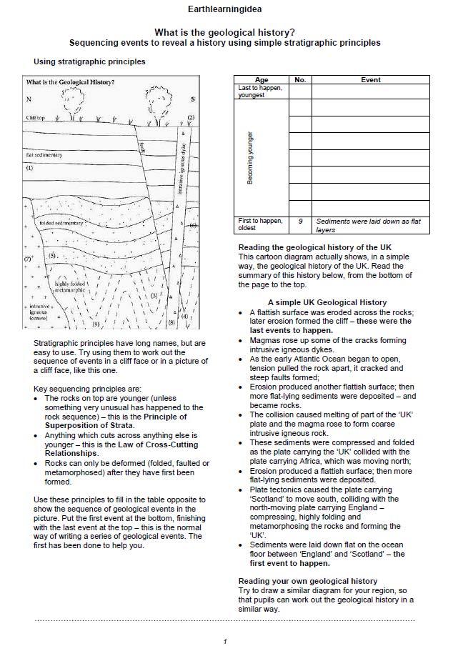 Geologisk historie- Stratigrafiske prinsipper Earthlearningidea aktivitet Lag flere slike