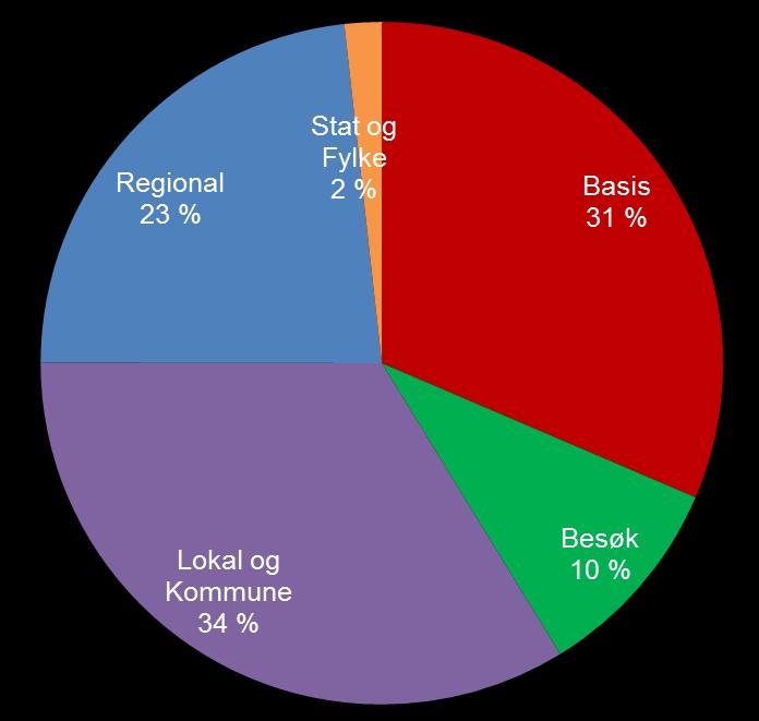 Regional 15 % Stat og Fylke 2 % Lokal og Kommune 22 % Basis 51 %