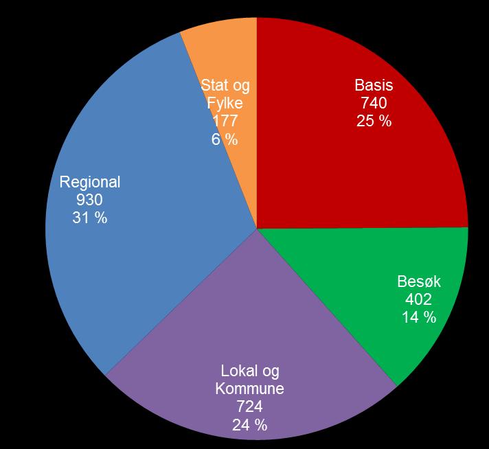 Regional 720 22 % Stat og Fylke 164 5 % Basis 1 267 38 % Norge