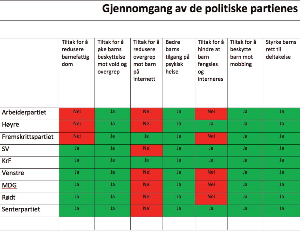 Gjennomgang av partienes program til Stortingsvalget 2017 Gjennomgangen av de politiske partienes program for valgperioden 2017-21 viser at det er tverrpolitisk enighet om behovet for økt fokus på