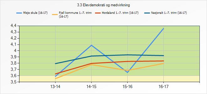 Misje skule Fjell kommune 1.- 7. trinn (16-17) Hordaland 1.- 7. trinn (16-17) Nasjonalt 1.- 7. trinn (16-17) - - - - - - - 3,59 4,09 3,65 4,36 - - - - - - - 3,55 3,78 3,69 3,8 - - - - - - - 3,63 3,8 3,83 3,84 - - - - - - - 3,79 3,92 3,94 3,92 3.