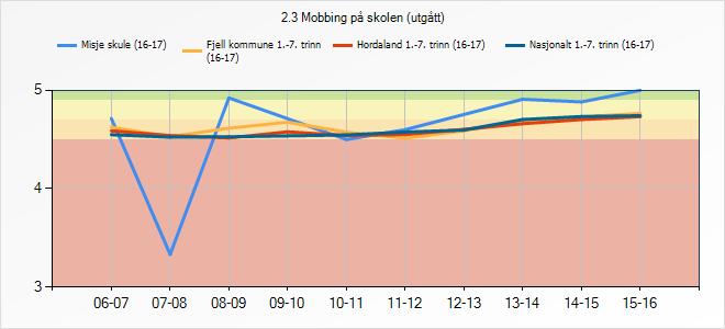 på skolen (utgått) Misje skule (16-17) Fjell kommune 1.-7.