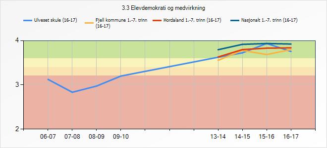 3.7 Elevdemokrati og medverknad Gjennom medarbeidarskap med andre elevar, læraren og skulen skal eleven utvikle evner og kunnskap om samarbeid og medverknad i demokratiske prosessar. 3.