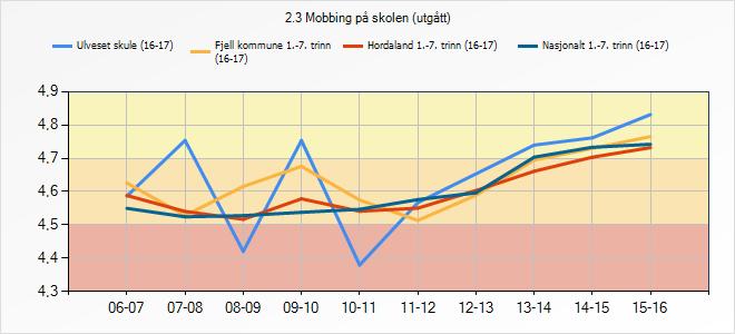 3.9 Mobbing Indikatoren syner i kva grad elevane opplever mobbing på skulen. 2.3 Mobbing på skolen (utgått) Ulveset skule (16-17) Fjell kommune 1.-7.