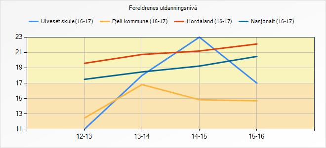 dette at skulen har 17 fleire foreldre med høgare utdanning enn foreldre med grunnskule som høgaste utdanning.