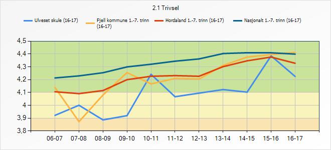 3.3 Trivsel Denne indikatoren syner korleis elevane trivst på skulen. 2.1 Trivsel Ulveset skule (16-17) Fjell kommune 1.-7.