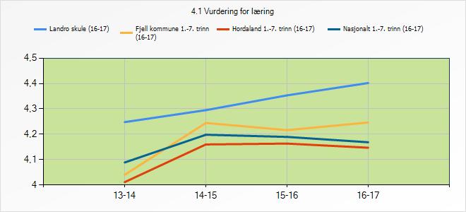 3.5 Vurdering for læring I Fjell handlar vurdering for læring (VFL) om at: - Skuleleiinga arbeider systematisk med utviklinga av læringsfremmande vurdering.