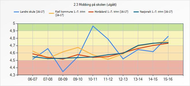 3.9 Mobbing Indikatoren syner i kva grad elevane opplever mobbing på skulen. 2.3 Mobbing på skolen (utgått) Landro skule (16-17) Fjell kommune 1.-7.