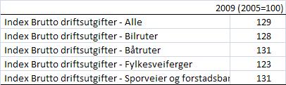 Kollektivtrafikk i fylkeskommunene - Rammebetingelser 2005-2009(10) 18 5. UTVIKLINGEN FRA 2005 TIL 2009 FOR DE VIKTIGSTE DATAENE 5.