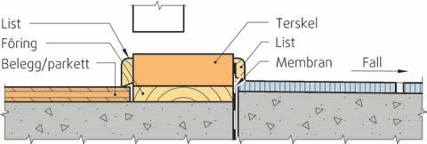 Ved flis med over- eller underliggende membran må membranen trekkes opp på terskelen, og det må minst være 25 mm mellom slukrist