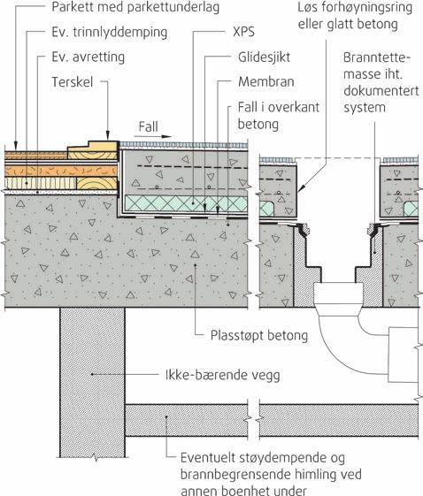 32 a Plasstøpt etasjeskiller med senket golv Fallet er lagd i betongdekket eller med avrettingsmasse Fig.