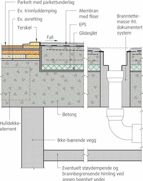 Lavtbyggende golvvarmesystem bygges opp tilsvarende. 32 Tunge etasjeskillere I boliger utføres tunge etasjeskillere primært av plasstøpt betong, betongelementer eller elementer av lettbetong.