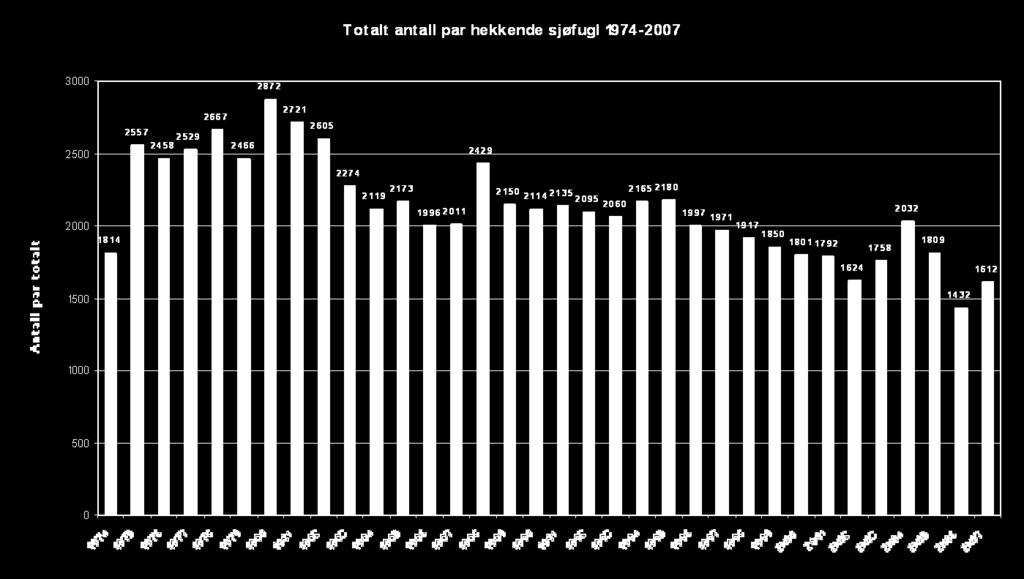 4.3 Reservatvis oppsummering 003-007 Grønn markering viser arter som med sikkerhet er registrert hekkende i de enkelte naturreservatene.