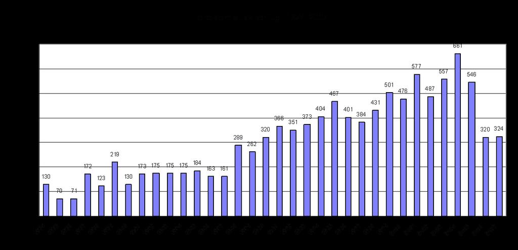 bestanden har hatt en jevnt økende bestandsutvikling siden tellingene startet i 974 fram til 004. I 999 ble det for første gang registrert mer enn 500 hekkende par av ærfugl i reservatene.