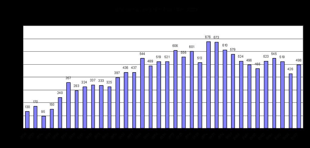 Gråmåka har vist samme bestandsutvikling som svartbak. I perioden 997-006 har bestanden gått ned med over 00 par sammenlignet med 996.