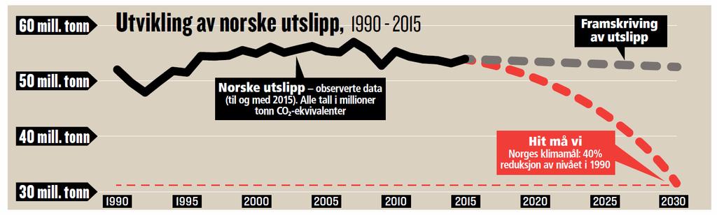 Innovasjon i ny teknologi og nye løsninger vil være nødvendig