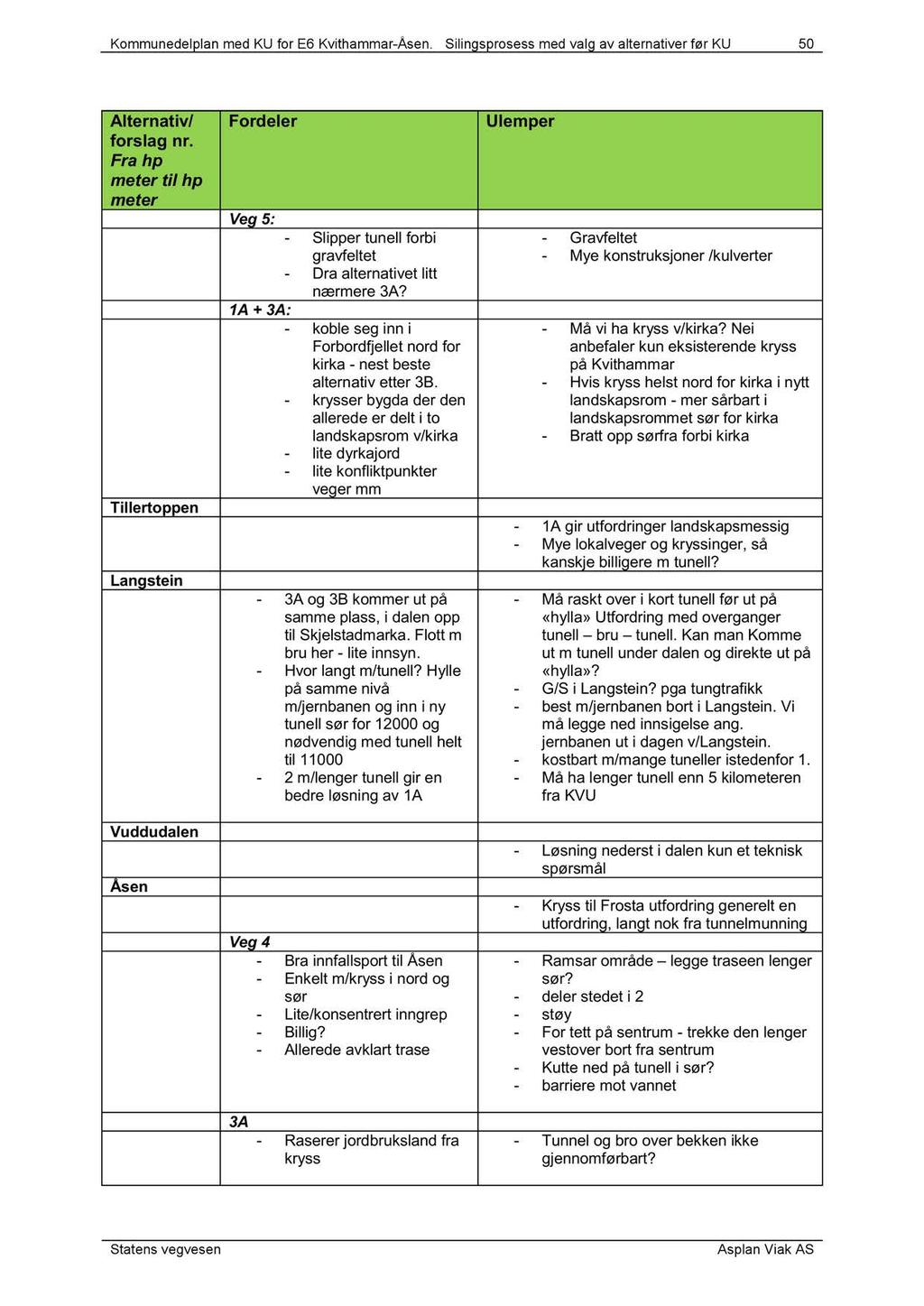 Kommunedelplan med KU for E6 Kvithammar-Åsen. Silingsprosess med valg av alternativer før KU 50 Alternativ/ forslag nr.