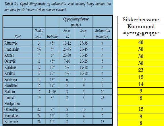 I første utgave av analysen (7.10.2012) har man forutsatt at sikkerhetssoner i Lyngseideområdet (herunder Karnes og Rottenvik) vil være minst 45 meter over dagens havnivå.