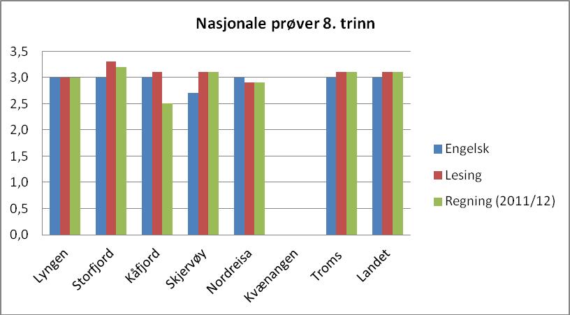 Figur 18. Resultater nasjonale prøver 8. trinn 2012/2013 (kilde: Skoleporten). Resultater for regning 2012/2013 er ikke publisert, derfor er resultatene fra 2011/2012 tatt med.