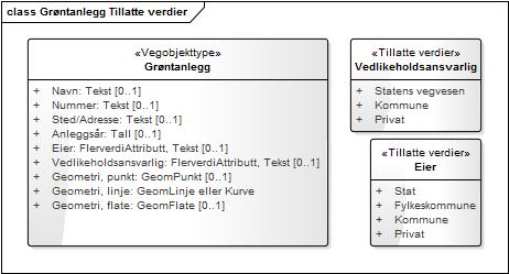 Produktspesifikasjon Datagruppe: 1 Vegobjekttype: 1.0 Datakatalog versjon: 2.01-706 Sist endret: 2014-06-13 Definisjon: Kommentar: Alle Grøntanlegg (ID=508) En gruppering av "grøntelementer".