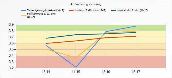 3.5.1 Refleksjon og vurdering Gjennom VfL- og UiU- satsinga har lærarane til dels teke i bruk ny metodikk, og dette har gitt skulen eit pedagogisk løft som vi samla sett no ser resultat av.