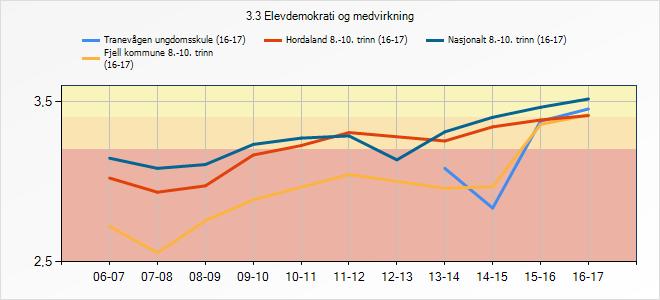 og medvirkning ungdomsskule (16- Fjell kommune 8.- Hordaland 8.- Nasjonalt 8.