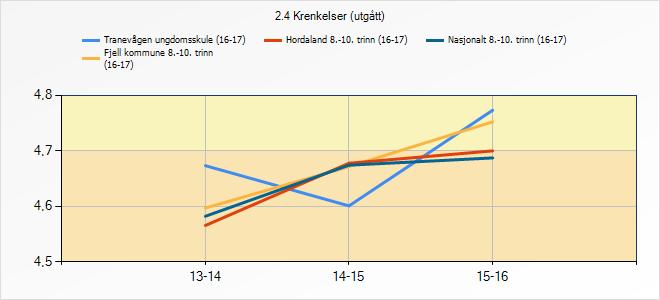 3.9.1 Refleksjon og vurdering Vi ønskjer å bli enda betre; -bak tala er det skjebnar. Kontinuerleg og målretta arbeid gjennom MOT- og respektprogrammet.